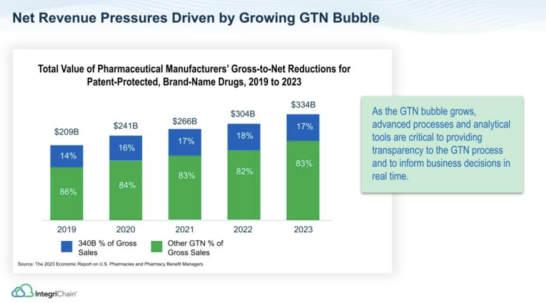 Net Revenue Pressures